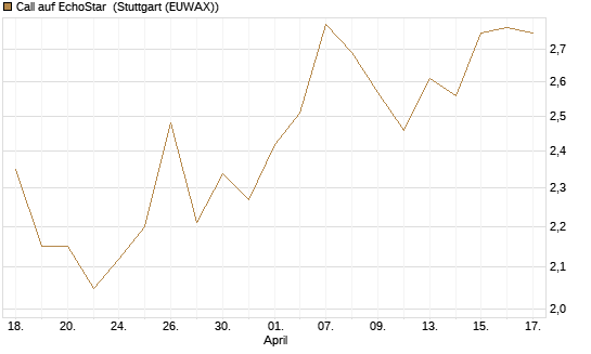 Call auf EchoStar [Société Générale Effekten GmbH] Chart
