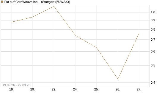 Put auf CoreWeave Inc [Vontobel] Chart
