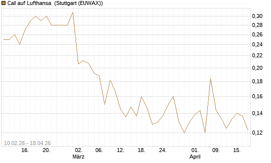 Call auf Lufthansa [Vontobel] Chart