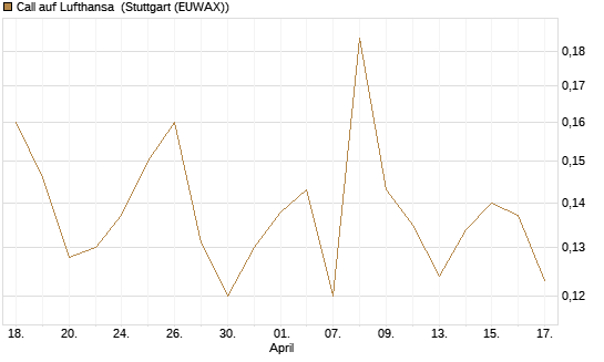 Call auf Lufthansa [Vontobel] Chart