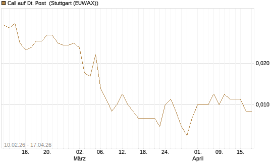 Call auf Dt. Post [Vontobel] Chart