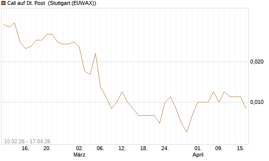 Call auf Dt. Post [Vontobel] Chart