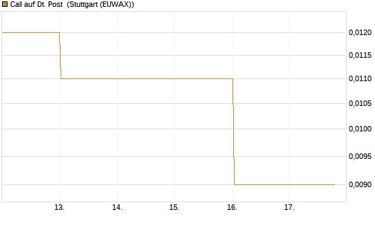 Call auf Dt. Post [Vontobel] Chart