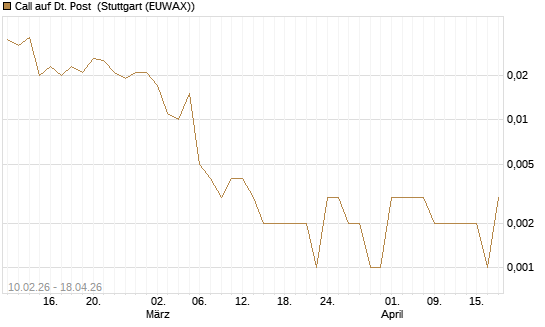 Call auf Dt. Post [Vontobel] Chart