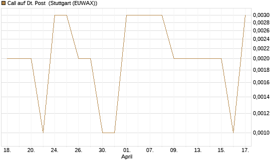 Call auf Dt. Post [Vontobel] Chart