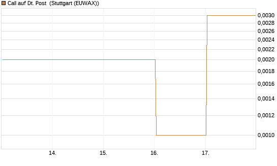 Call auf Dt. Post [Vontobel] Chart