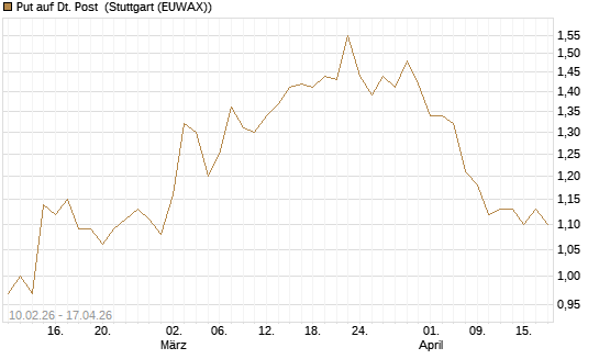 Put auf Dt. Post [Vontobel] Chart