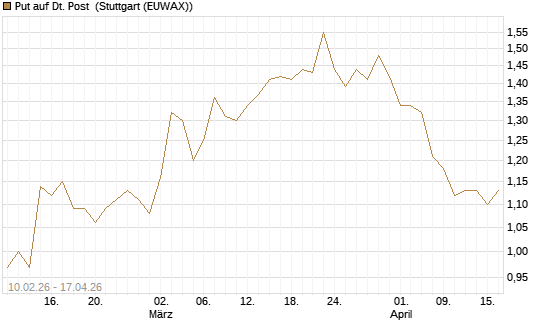 Put auf Dt. Post [Vontobel] Chart