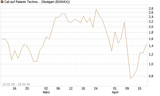 Call auf Palantir Technologies Inc [Vontobel] Chart