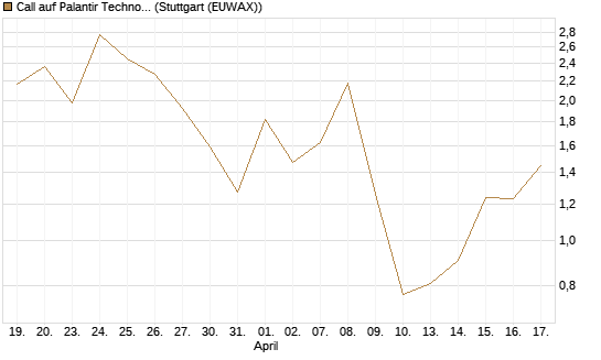 Call auf Palantir Technologies Inc [Vontobel] Chart