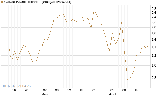 Call auf Palantir Technologies Inc [Vontobel] Chart