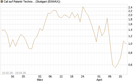 Call auf Palantir Technologies Inc [Vontobel] Chart