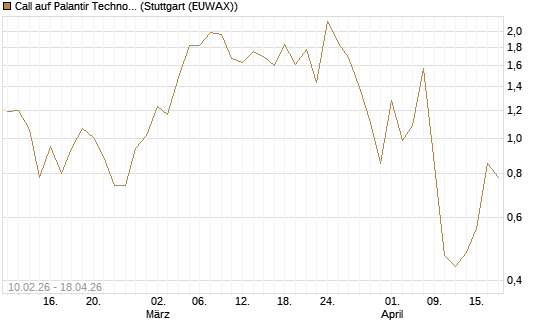 Call auf Palantir Technologies Inc [Vontobel] Chart