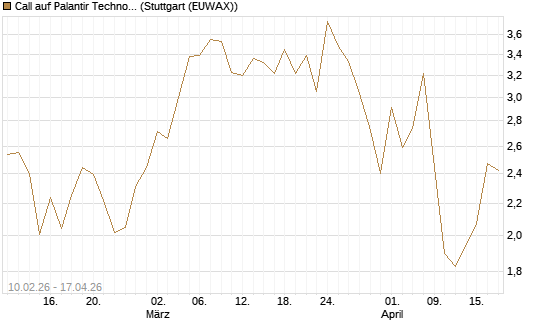 Call auf Palantir Technologies Inc [Vontobel] Chart
