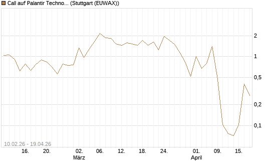 Call auf Palantir Technologies Inc [Vontobel] Chart