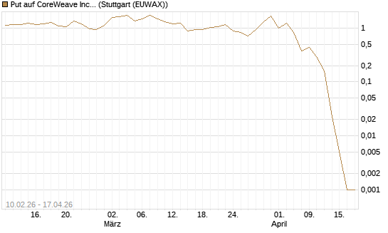 Put auf CoreWeave Inc [Vontobel] Chart
