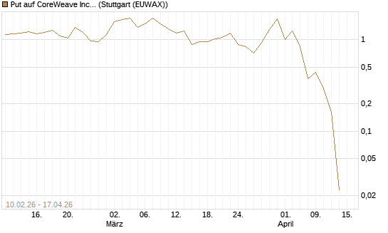 Put auf CoreWeave Inc [Vontobel] Chart