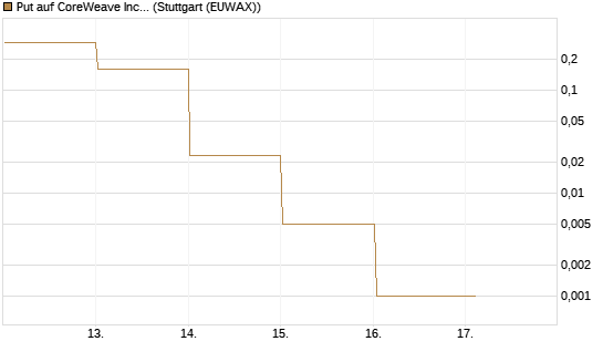 Put auf CoreWeave Inc [Vontobel] Chart