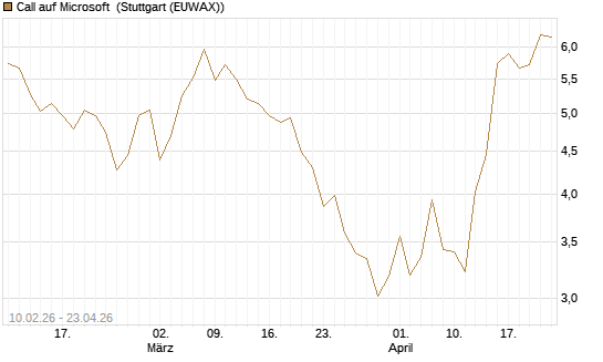Call auf Microsoft [Vontobel] Chart