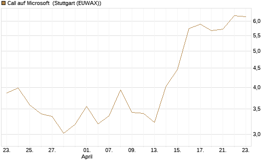 Call auf Microsoft [Vontobel] Chart