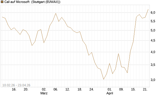 Call auf Microsoft [Vontobel] Chart