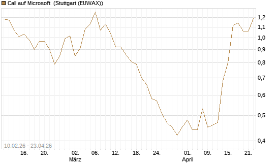 Call auf Microsoft [Vontobel] Chart