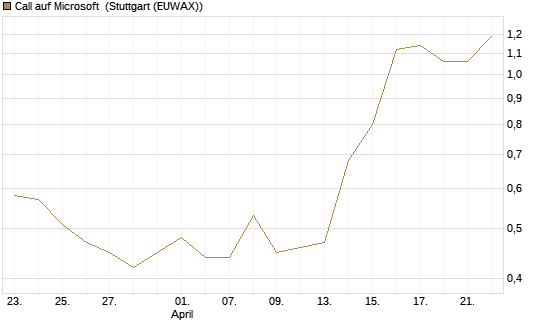 Call auf Microsoft [Vontobel] Chart