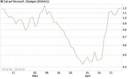 Call auf Microsoft [Vontobel] Chart