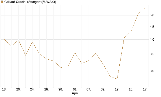 Call auf Oracle [Vontobel] Chart