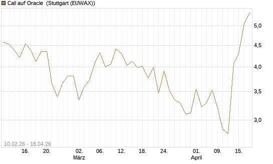 Call auf Oracle [Vontobel] Chart