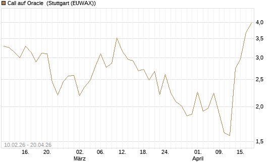 Call auf Oracle [Vontobel] Chart