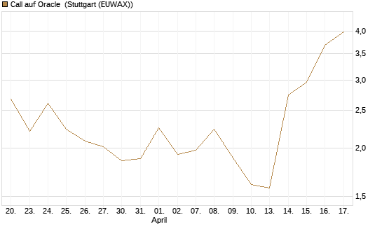 Call auf Oracle [Vontobel] Chart