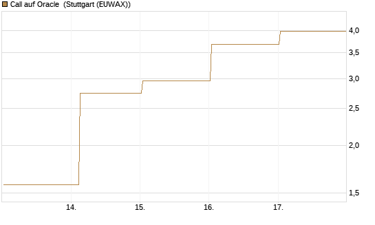 Call auf Oracle [Vontobel] Chart