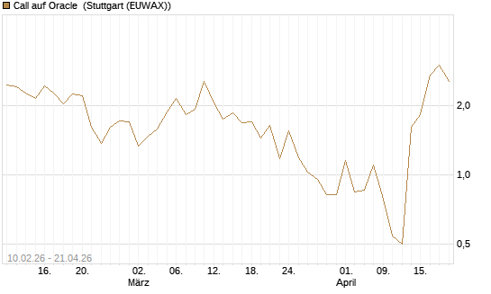 Call auf Oracle [Vontobel] Chart