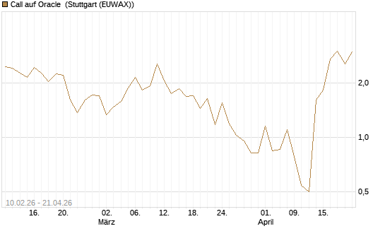 Call auf Oracle [Vontobel] Chart