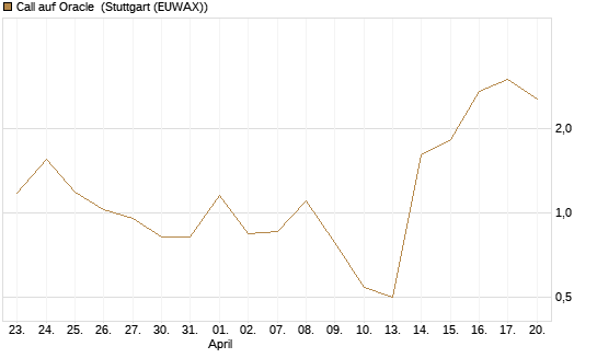Call auf Oracle [Vontobel] Chart