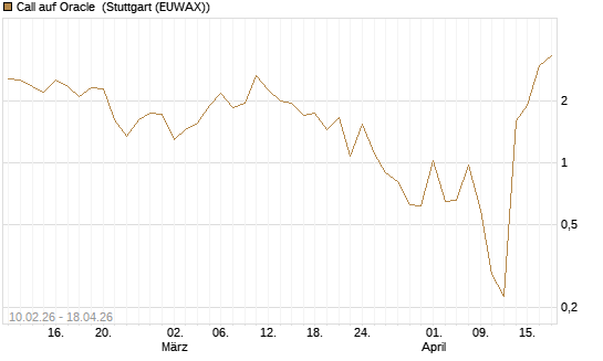 Call auf Oracle [Vontobel] Chart