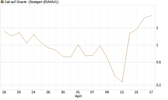 Call auf Oracle [Vontobel] Chart