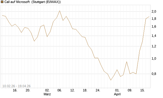 Call auf Microsoft [Vontobel] Chart