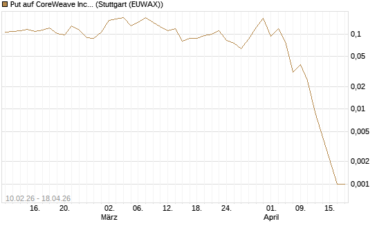 Put auf CoreWeave Inc [Vontobel] Chart