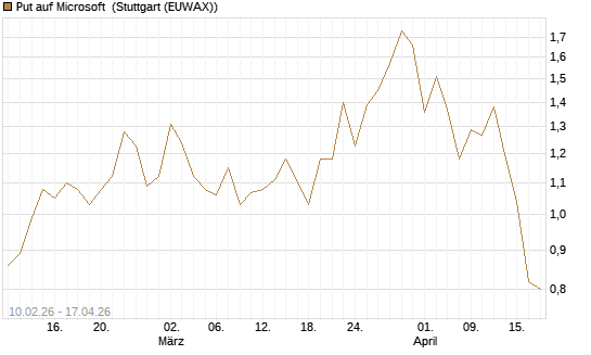 Put auf Microsoft [Vontobel] Chart