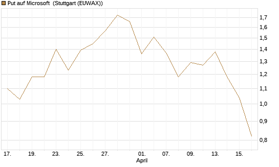 Put auf Microsoft [Vontobel] Chart