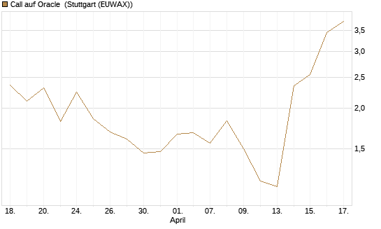 Call auf Oracle [Vontobel] Chart