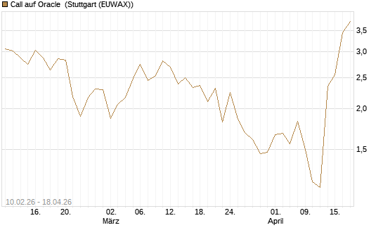 Call auf Oracle [Vontobel] Chart