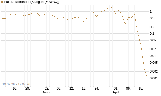 Put auf Microsoft [Vontobel] Chart