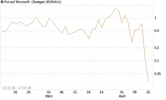 Put auf Microsoft [Vontobel] Chart