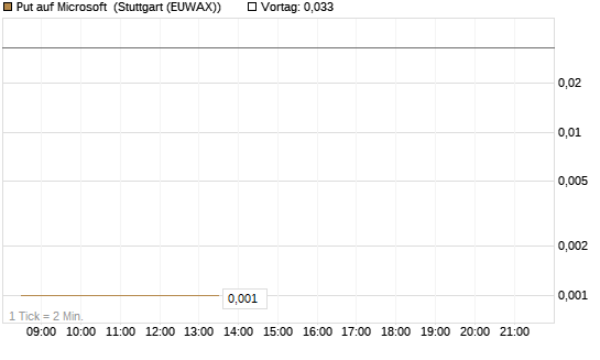 Put auf Microsoft [Vontobel] Chart