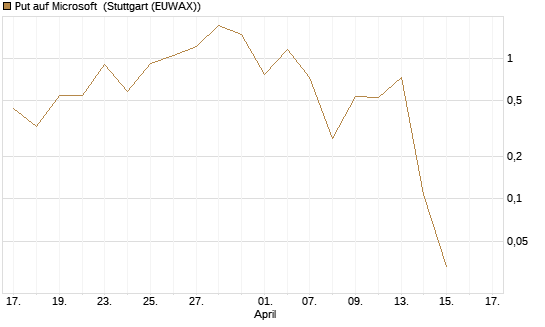 Put auf Microsoft [Vontobel] Chart