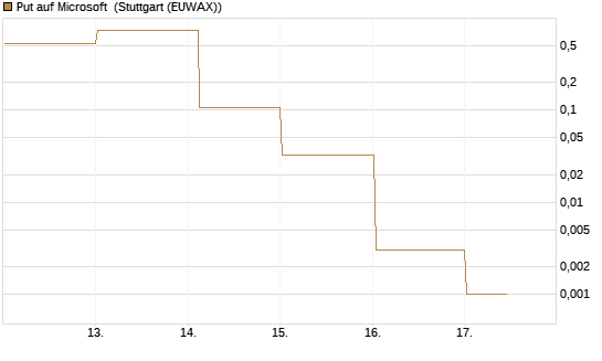 Put auf Microsoft [Vontobel] Chart