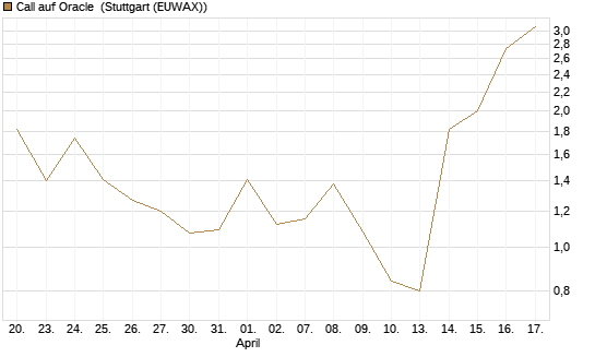 Call auf Oracle [Vontobel] Chart